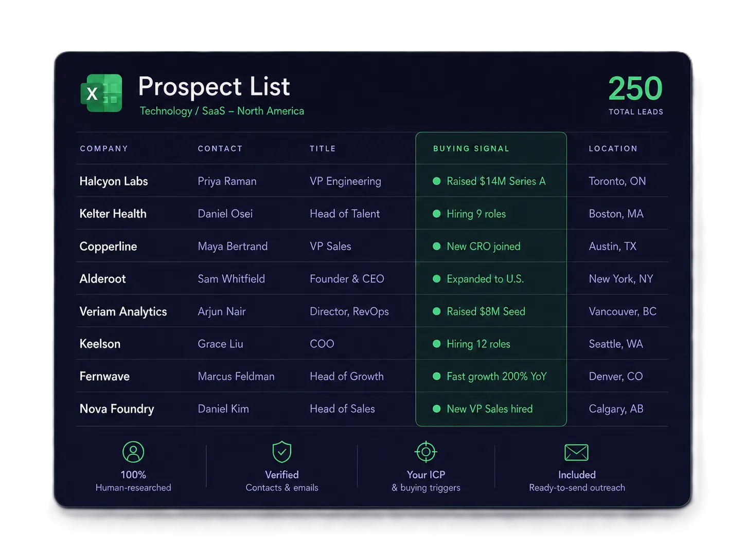 Sample prospect list of researched companies with verified contacts and buying signals
